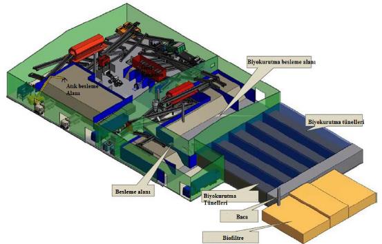ATIK İŞLEME VE BERTARAF YÖNTEMLERİ Belediye atığı içerisinde bulunan organik kısmın işlenmesi için seçilen sistemler aşağıda belirtilmiştir.