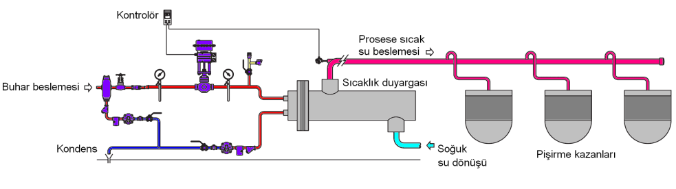 Kilitlenmenin oluştuğu dönüş suyu sıcaklığının hesaplanması x T1 T2 Tx : Kilitlenmenin oluştuğu yük faktörü, örneğimizde %50 yani 0,5 : Isıtılacak akışkanın tam yükteki giriş sıcaklığı : Isıtılacak