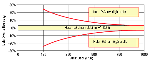 Buhar Sayacı Seçimindeki Kriterler Hassasiyet Ölçülen veya okunan