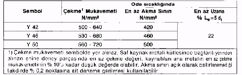 Kaynak metalinin çekme mukavemetini belirten rakamlar (DIN 8559).