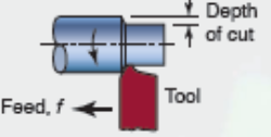 Temel Tornalama İşlemleri (a) alın tornalama, (b) konik tornalama, (c) profil tornalama, (d) form tornalama, (e)