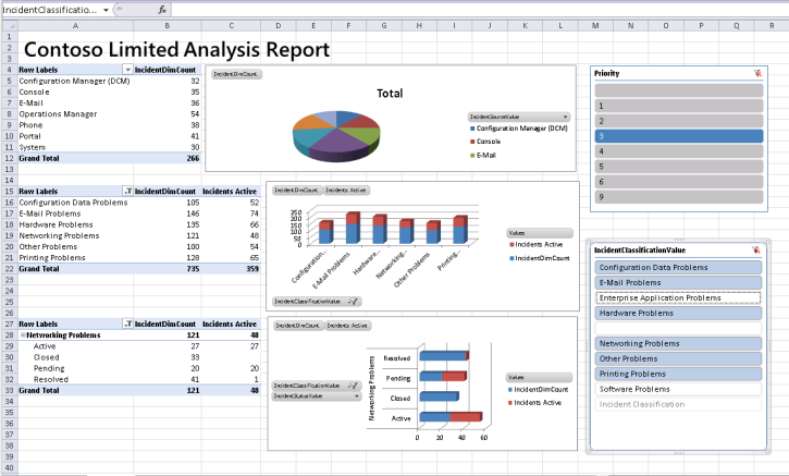 Şekil 7: Excel'deki Pivot Tablolar Kullanılarak Service Manager Data Warehouse ile Hazırlanan Örnek Analiz Raporu Uygulama Yönetimi Microsoft özel bulutunun bir hedefi de yüksek derecede üretken