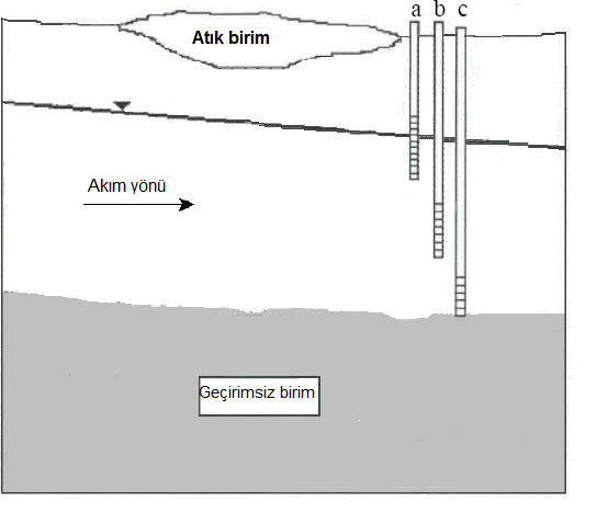 Şekil: 5.10: Doymuş bölgenin kalınlığına bağlı yerleştirilmiş kümeli kuyular (OhioEPA, 2007) 5.4.