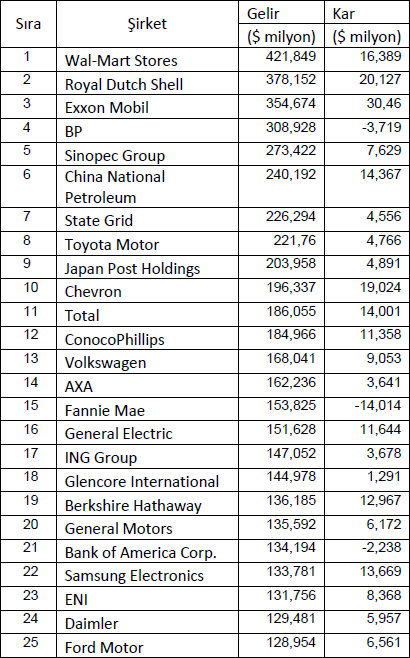 Çizelge 2: 2011 yılı en büyük 25 şirketi. Kaynak (Fortune Global, 2011).