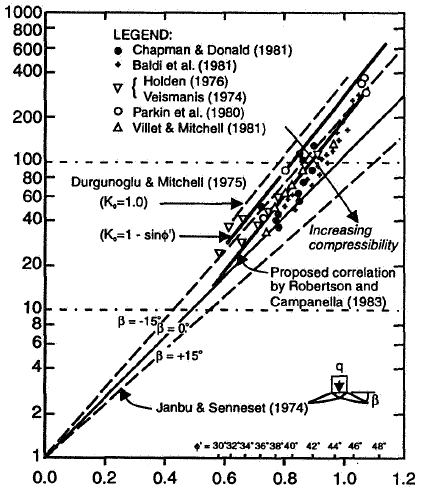 CPT Zemin Parametreleri Koni direnci, q c (MN/m 2 ) 0 0 10 20 30 40 50 60 Efektif örtü yükü, σ v0 (kn/m 2 ) 100 200 300 400 32 34 36 38 φ =46 44 42 