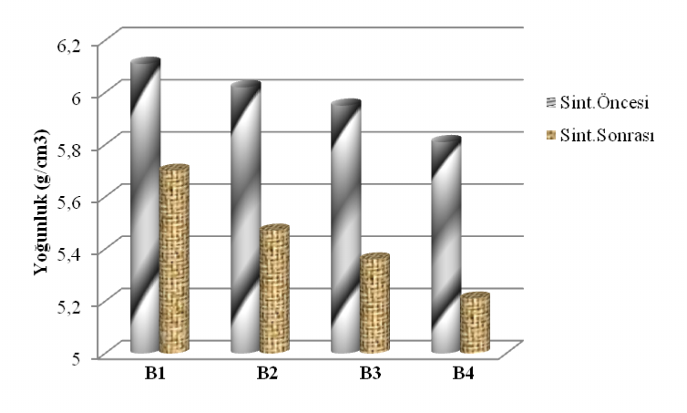 Kuş,R., Toros.M., Teknolojik Araştırmalar: TATED 2011 (3) 29-39 Şekil 3. Grafitli numunelerin sinterleme öncesi ve sonrasındaki yoğunlukları Şekil 4.