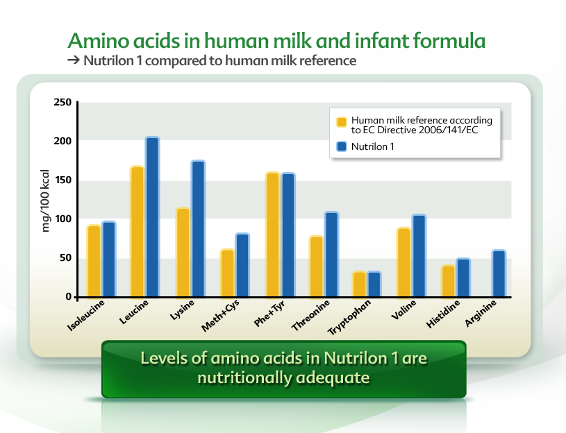 Anne sütü ve adapte mamada aminoasitler Anne sütü