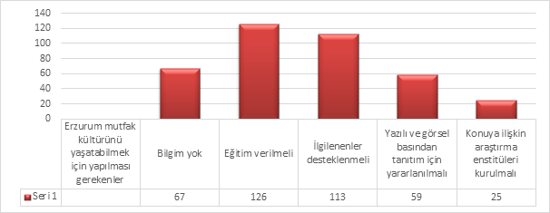 Şekil 9 a bakıldığında ise yöre halkının Erzurum mutfağında yer alan diğer yemekleri bilme ve tatma durumlarının dağılımı görülmektedir.