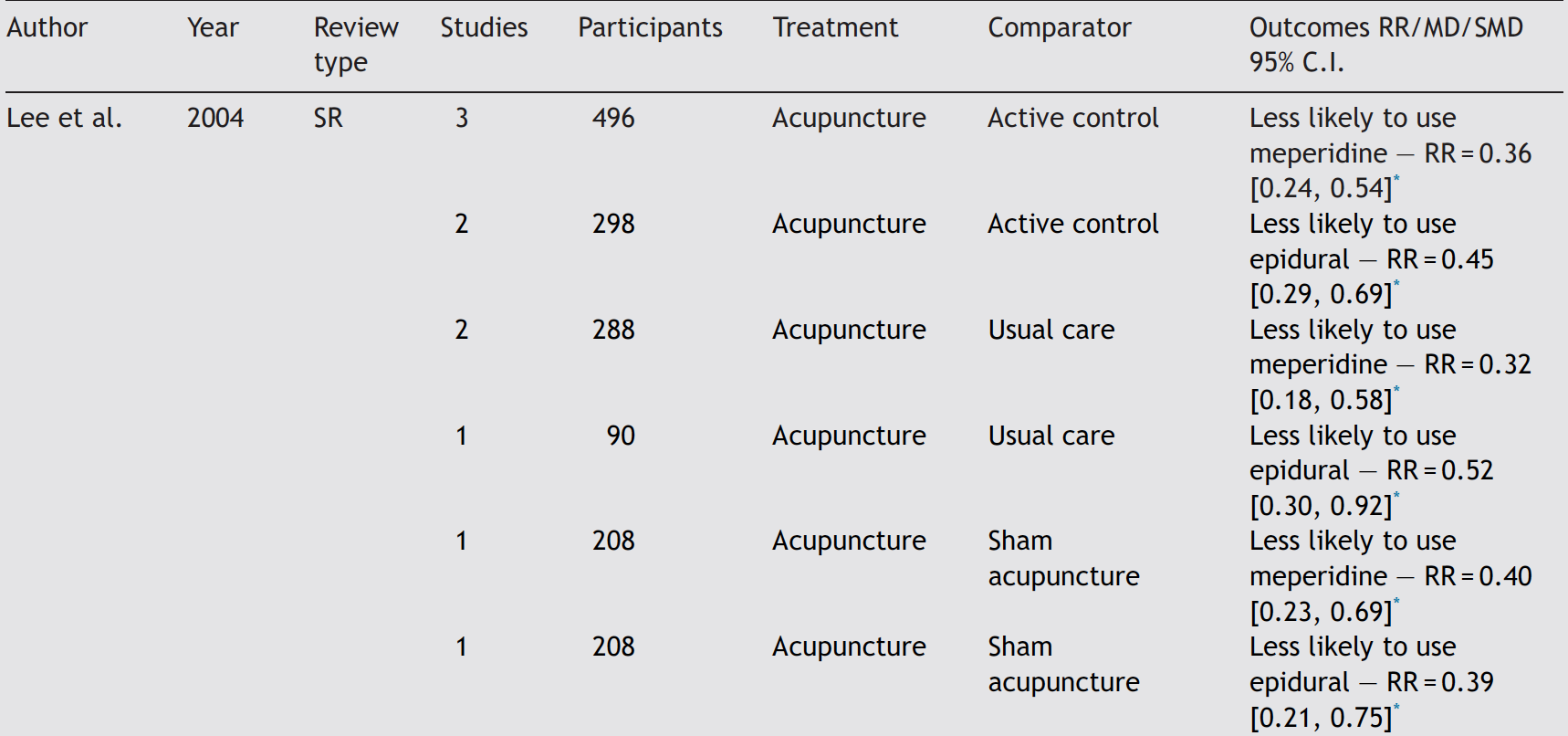 11-Acupuncture or acupressure for pain management in labour.