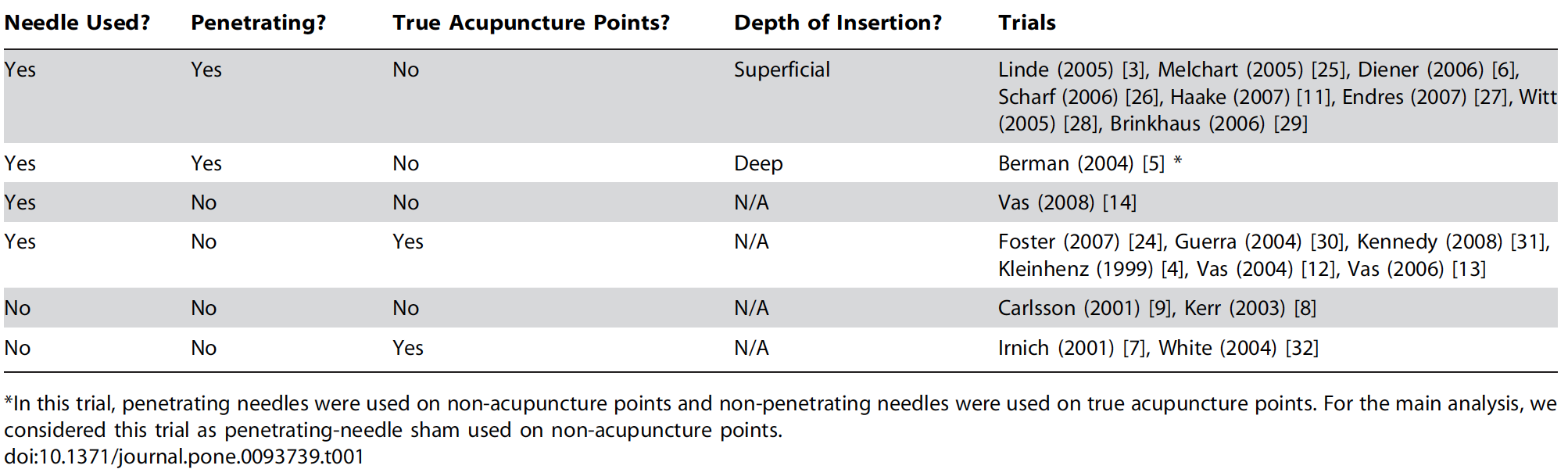 4-Influence of control group on effect size in trials of acupuncture for chronic pain: a secondary analysis of an