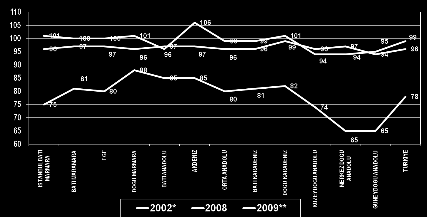 DBT-3 NUTS-12 BÖLGE SĠSTEMĠNE GÖRE AġI ORANLARI 2002, 2008-2009, TÜRKĠYE * 2002 de DBT, 2008 ve