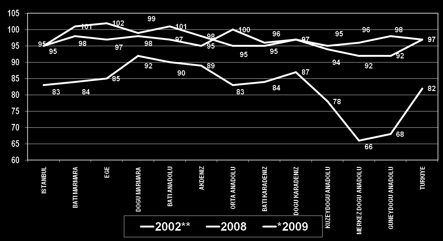 KKK NUTS-12 BÖLGE SĠSTEMĠNE GÖRE AġI ORANLARI 2002, 2008-2009, TÜRKĠYE *2009 Ocak