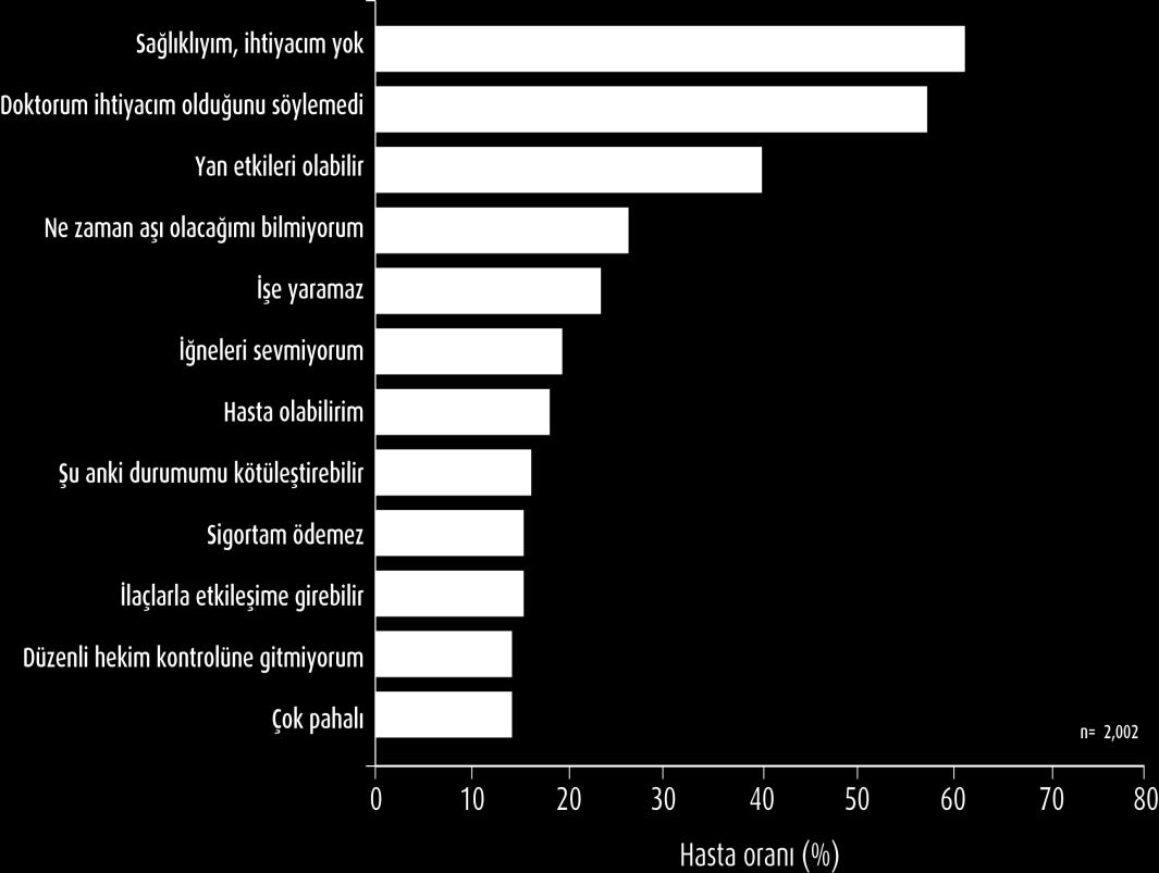 Hastaların aşılanmamalarının en sık nedenleri arasında hekimlerinin önermemesi ve sağlıklı insanların aşıya ihtiyacı olmadığı gibi yanlış bilgiler yer almaktadir.