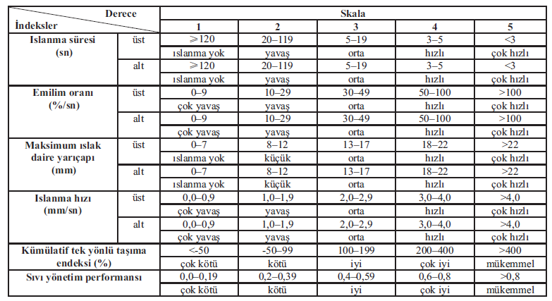 Uludağ Üniversitesi Mühendislik Fakültesi Dergisi, Cilt 2, Sayı 1, 215 Tablo 2. MMT test sonuçları değerlendirme skalası (SDL Atlas Nem Yönetim Cihazı test kataloğu) 3.