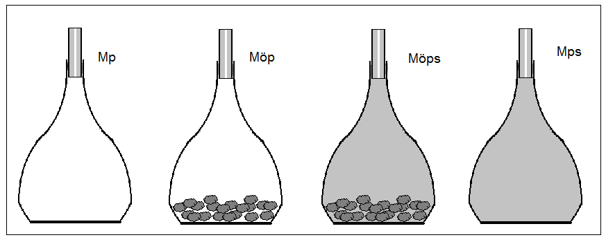 Buna göre. M öp - M p = G ö kuru örnek ağırlığını, [(M öp + M ps ) - (M p +M öps )] = V h örnek tarafından yer değiştiren suyun ağırlığını verir.