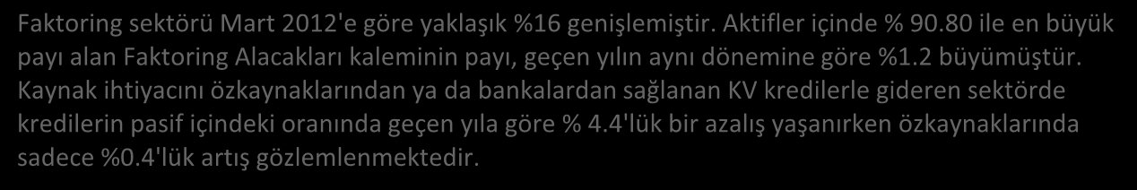 A. BİLANÇO FAKTORİNG SEKTÖR DEĞERLENDİRMESİ Dönem:2013/03 Toplam Aktif/Pasif İçindeki Payları Banka+Nakit Değerler 3,7% 2,3% Faktoring Alacakları 89,6% 90,8% Takipteki Alacaklar (net) 0,8% 1,0% Diğer