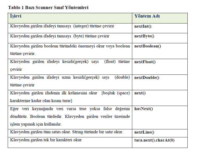 Şimdi gelelim klavyeden giriş yapma işlemine: java.util paketinde yer alan Scanner programı kullanılarak kullanıcının girdiği sayılar, karakterler veya kelimeler okunabilir.