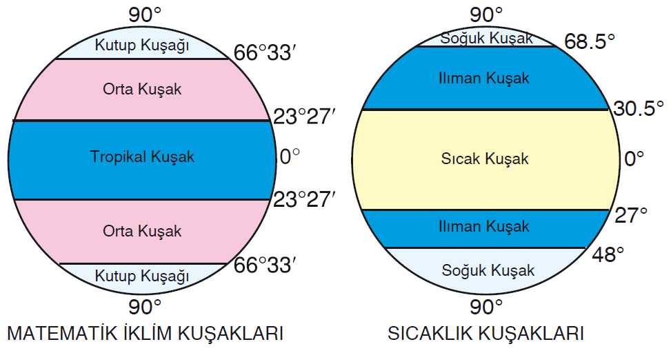 SICAKLIK KUŞAKLARI Yeryüzünde karaların en az olduğu kuşak Güney Yarım küre de ılıman kuşaktır. Ilıman kuşağa güneş ışınları düz zeminlere hiç bir zaman dik açılarla gelmez.