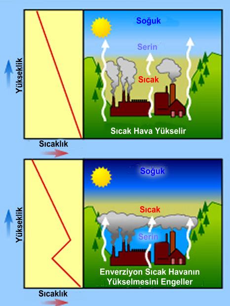 ÖRNEK - 2 Aşağıda gerçek ve indirgenmiş sıcaklıkları verilen üç merkezin yükseltilerini küçükten büyüğe doğru sıralayalım SICAKLIK TERSELMESİ (ENVERZİYON) inversion Bazı özel durumlarda yükseldikçe