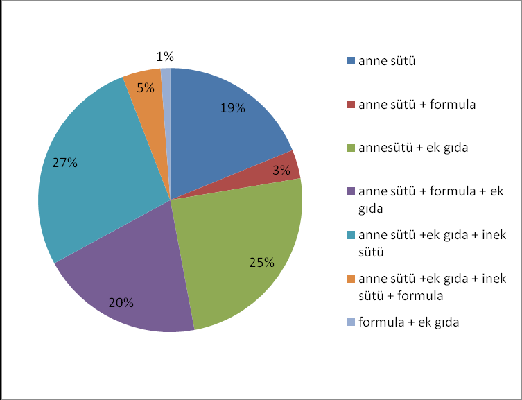 Şekil 4.3: Serum 25-OHD düzeyi <40 ng/ml olan bebeklerin doğum ayları: Anne sütü alma süresi: Bebeklerin anne sütü alma süresi ortalama 7.2 (± 5.00) ay bulundu.