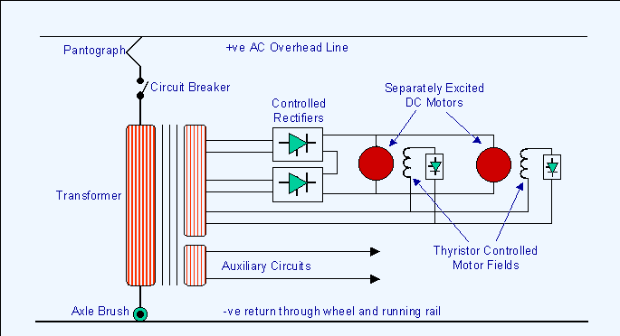 1.14 Yarı İletkenlerle Kontrolü Şekil 1.16 da serbest uyarmalı bir doğru akım motorunun üç fazlı, denetimli doğrultucu yardımıyla açık çevrimli hız denetimi için bir ilke şeması görülmektedir.