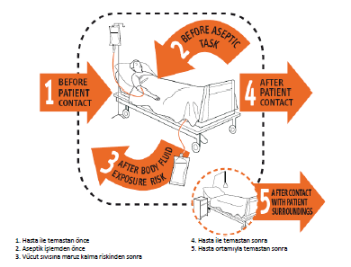 8. El hijyeni: CDC* önerileri Görünür bulaş (-): Alkol bazlı el antiseptiği kullanılır ve alternatif olarak antimikrobiyal sabun ile el yıkanabilir - Hasta ile direk temastan önce - Santral venöz