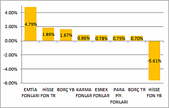 Sıralaması) Ak Portföy Değişken Fon 5 Finans Portföy Doktorlar Borçlanma Araçları Özel Fo 5 Kare Portföy Birinci Borçlanma Araçları Fonu 5 ING Portföy İkinci Değişken