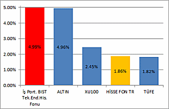 TEB Portföy PY His. Sen. Özl. F (HSYF) 3 Bizim Men. Değ. DJIM Türkiye (A) Tipi BYF 3 Emdaş Port. İkinci Hisse Senedi Fonu (H. S. Y. F.) 3 Finans Portföy Türkiye Yük.Piy.Değ.Bank.His.S.Y.BYF 3 İş Portföy Yönetimi BIST 30 Hisse Sen.