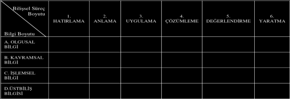 247 Bir bütün olarak taksonomi incelendiğinde üç önemli boyuttan oluştuğu görülür: Bilişsel boyut, Duyuşsal boyut ve Devinişsel (Psikomotor) boyut (Pickard, 2007).