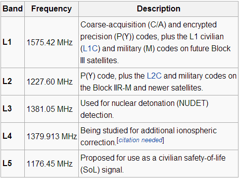 190m) ve L2= 1227.60 MHz (λ=0.244m) dir. Uydu Sinyallerinin Çarpanlar Frekans (MHz) Dalga Boyu (cm) Bölümleri Temel Frekans f 0 10.