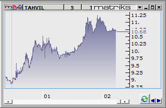 B r a tanbul e a il Borsa İstanbul Borsa İstanbul dün güne yükselişle başladı ve günlük bazda yüzde 3.37 değer artışı ile 64.550 seviyesinden kapandı. Daha önceki yorumlarımda belirttiğim üzere, 60.