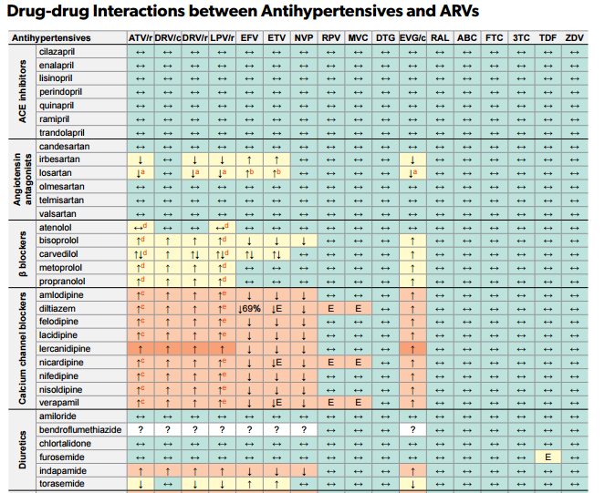 Antihipertansif ilaçlar kullanılırken ARV