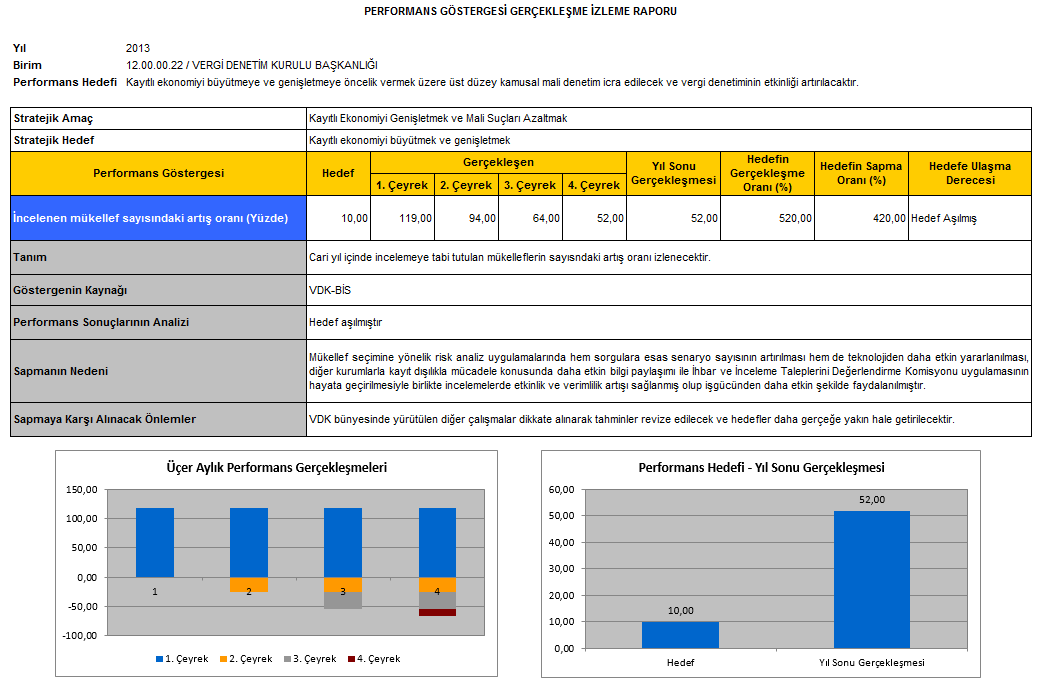 Tabl 33: Perfrmans Hedefi Snuçları Tablsu-3 Maliye Bakanlığı 2013 Yılı Perfrmans Prgramı nda Kurulun kayıtlı eknmiyi büyütmeye ve genişletmeye öncelik vermek üzere üst düzey kamusal mali denetim icra