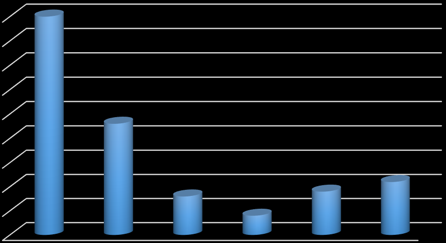 Kurulda görev yapan Vergi Müfettişlerinin %45 inin hizmet süresi 0-5 yıl, % 23 ünün hizmet süresi 6-10 yıl, % 8 inin hizmet süresi 11-15 yıl, % 4 ünün hizmet süresi 16-20 yıl, % 9 unun hizmet süresi