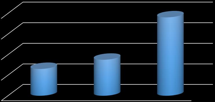 561 Grafik 5: 2011-2013 Yıllarında Yapılan İncelemelerde Tarhı İstenilen Vergi Tutarı (Milyn TL) 2013 yılında yapılan incelemeler snucunda kesilmesi istenilen ceza tutarı 19.086.884.