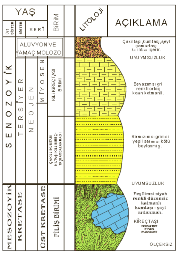 3.1. Stratigrafi İnceleme alanında altta Mezozoyik yaşlı kumtaşı-şeyil ardalanmasından olşan filiş birimi ve içinde tektaş konumunda kireçtaşı birimi yer alır.