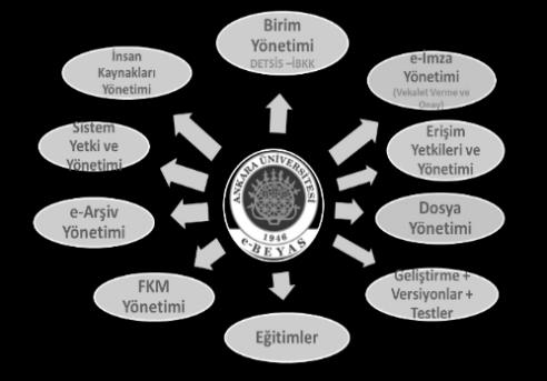 e-beyas Temel Özellikler * Üniversite yönetim yapısı gereği dinamik yapı tercih edildi. * Güvenlik testlerinden geçti. * Yük (Stres) testinden geçti. (7.