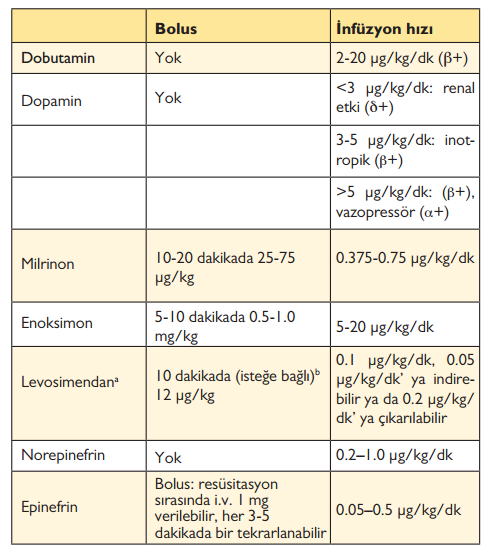 Akut Kalp Yetersizliğinde Kullanılan Pozitif İnotrop ya da
