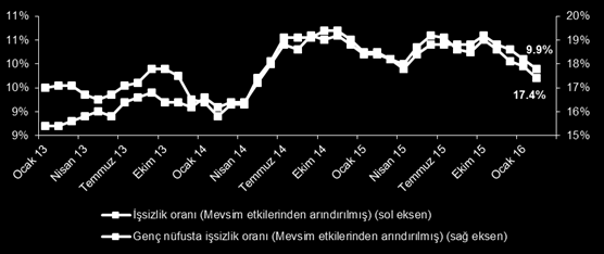 Makro Ve Şirket Haberleri 17 ıs 2016 İşsizlik oranı Şubat ayında aylık