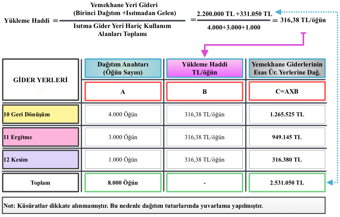 2- Basamaklı (Kademeli) Dağıtım Yöntemi