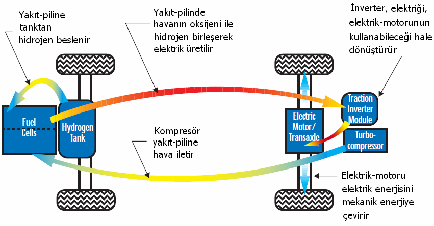 Yakıt Pilli (FCV, FCEV)