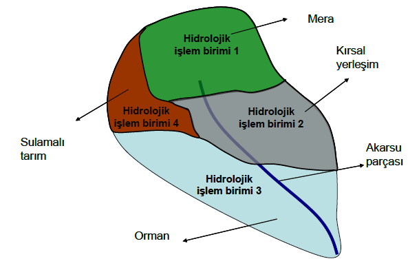 Modelleme Süreci Topografya Arazi kullanımı Toprak özellikleri Model önişlemcisi (SWATLab) Meteoroloji SWAT için temel girdi dosyaları Gübre kullanımı Noktasal kaynaklar Atmosfer Yerleşimlerden gelen