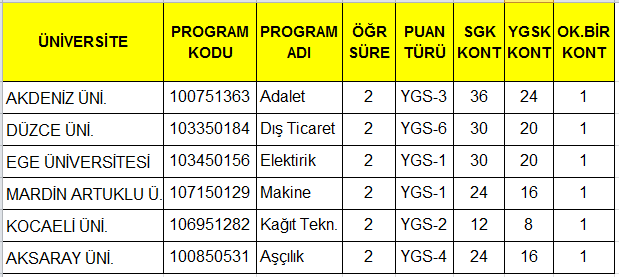 Örnek: Sınavsız Geçiş Kontenjan Tablosu ÖSYM Tablo 3 te tercih kılavuzunda önlisans programlarına sınavsız geçiş, YGS puanı