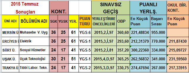 Tablo 3 te Yerleştirme Bilgileri 2015 Temmuz yerleştirme sonuçlarına göre Sınavsız Geçiş ve YGS Puanı ile taban puanlar aşağıda