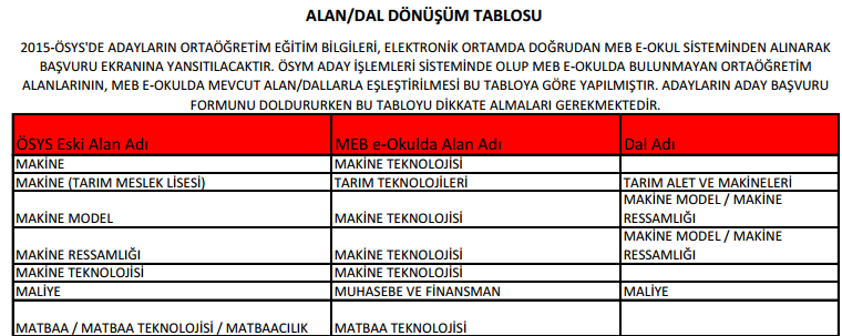 Sınavsız Geçiş Alan Dönüşüm Tablosu Örneği 2014 Yılından itibaren ÖSYM sınavsız geçiş yapılan alan ve dalları güncellemiş ve yeni kod vermiştir.