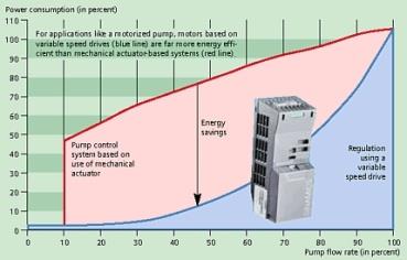 Pompalarda Vana Yerine Frekans Sürücüsü Kullanımı 11 kw gücündeki bir su pompasında debi kontrolünün kısma vanası yerine frekans sürücüsüyle yapılmasıyla; Yatırım