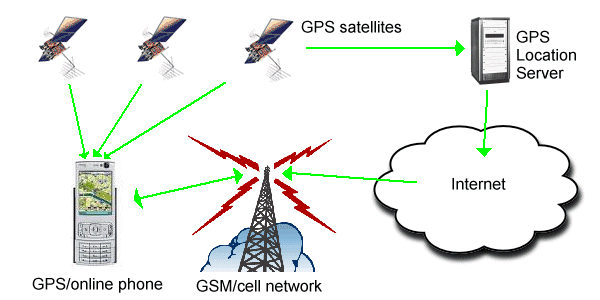 Assisted GPS