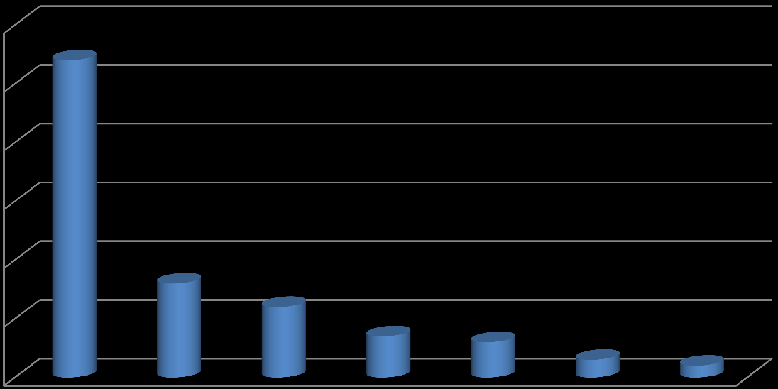 ZİYARETÇİ İSTATİSTİKLERİ ULUSLARARASI ZİYARETÇİ İSTATİSTİKLERİ 60% 50% 40% 30% 54% 20% 10% 0% 16% 12% ORTADOĞU AVRUPA ORTA ASYA BALKAN ÜLKELERİ 7% 6% 3% 2% AFRİKA AMERİKA UZAKDOĞU Fashionist e 47