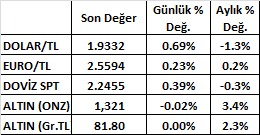 9275 direncinin kýrýlmasýyla yukarý yönlü bir trende dönüþtü. Bugün ABDde açýklanacak enflasyon verileri kurda hareketliliðe yol açabilir.