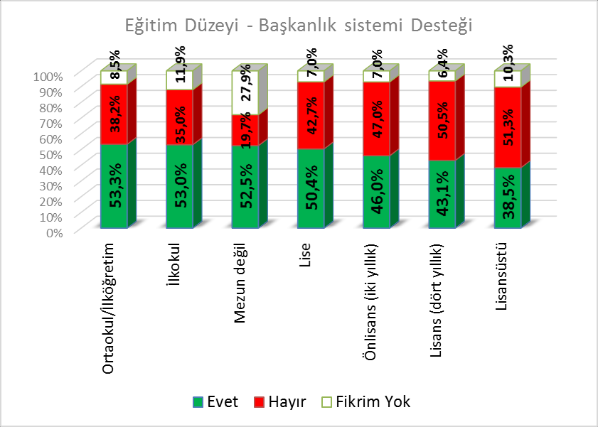 Sakarya da Başkanlık Sistemine en fazla desteği Memurlar, en az desteği ise Öğrenciler vermektedir. Türkiye'de Başkanlık Sistemine geçilmesini destekliyor musunuz?